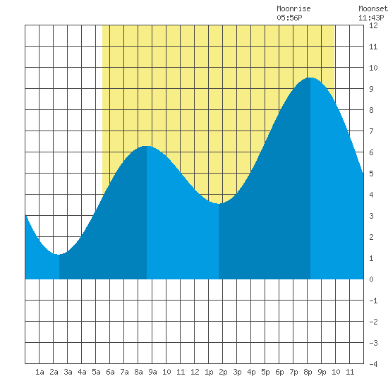 Wingham Island tide chart for Saturday, August 6, 2022