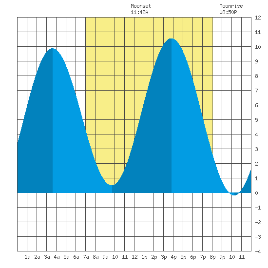 Wingham Island tide chart for Tuesday, September 13, 2022