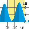 Wingham Island tide chart for Tuesday, September 13, 2022