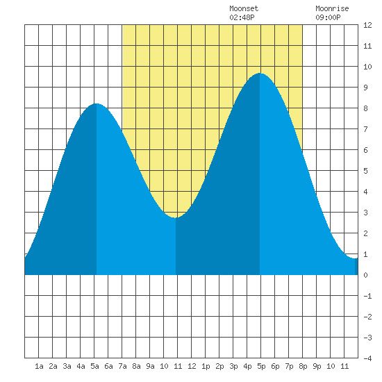Wingham Island tide chart for Thursday, September 15, 2022