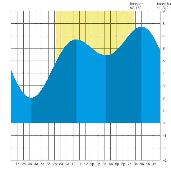 Wingham Island tide chart for Monday, September 19, 2022