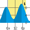Wingham Island tide chart for Thursday, September 1, 2022