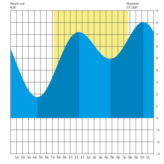 Wingham Island tide chart for Tuesday, September 20, 2022