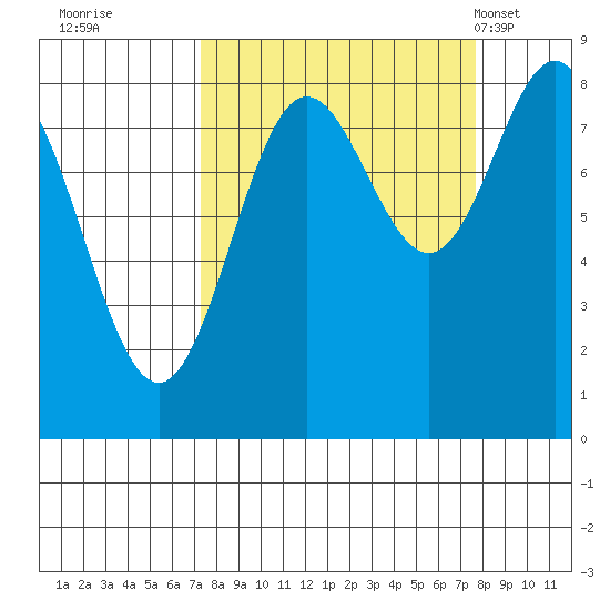 Wingham Island tide chart for Wednesday, September 21, 2022