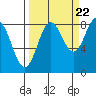 Wingham Island tide chart for Thursday, September 22, 2022