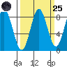 Wingham Island tide chart for Sunday, September 25, 2022