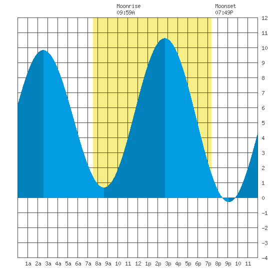 Wingham Island tide chart for Tuesday, September 27, 2022