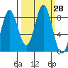 Wingham Island tide chart for Wednesday, September 28, 2022