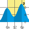 Wingham Island tide chart for Friday, September 2, 2022