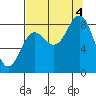 Wingham Island tide chart for Sunday, September 4, 2022