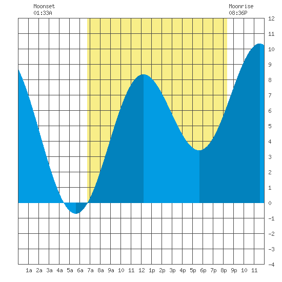 Wingham Island tide chart for Wednesday, September 7, 2022