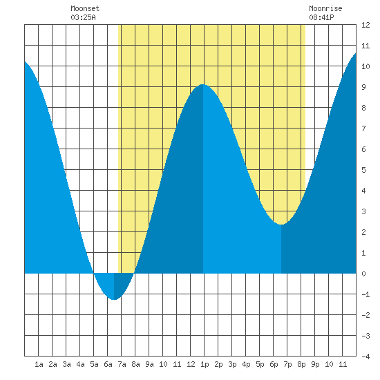 Wingham Island tide chart for Thursday, September 8, 2022