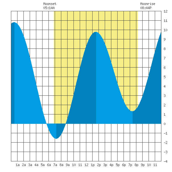 Wingham Island tide chart for Friday, September 9, 2022