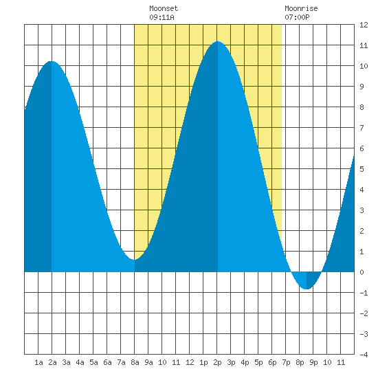 Wingham Island tide chart for Monday, October 10, 2022