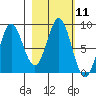 Wingham Island tide chart for Tuesday, October 11, 2022