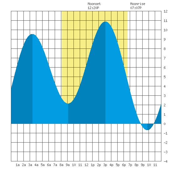 Wingham Island tide chart for Wednesday, October 12, 2022