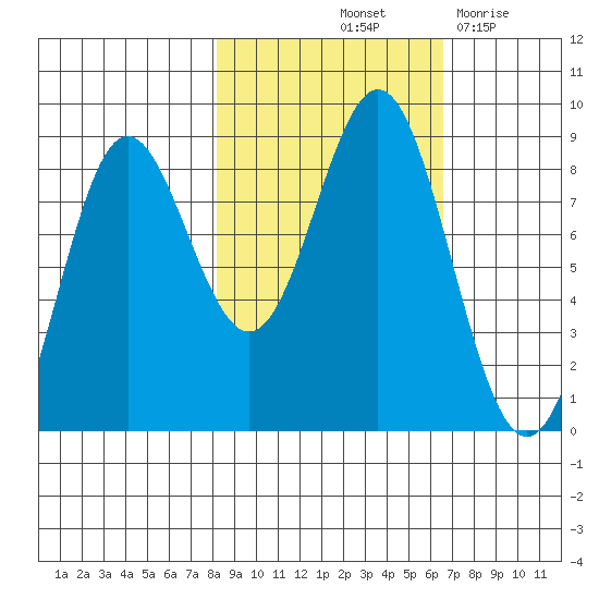Wingham Island tide chart for Thursday, October 13, 2022