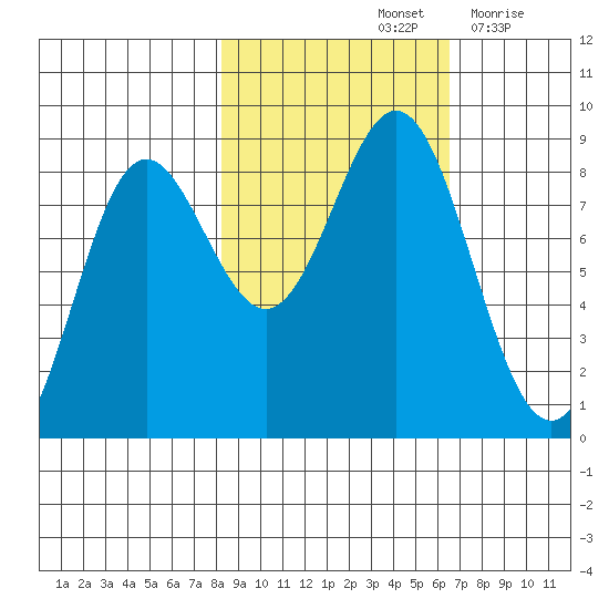 Wingham Island tide chart for Friday, October 14, 2022