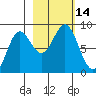 Wingham Island tide chart for Friday, October 14, 2022