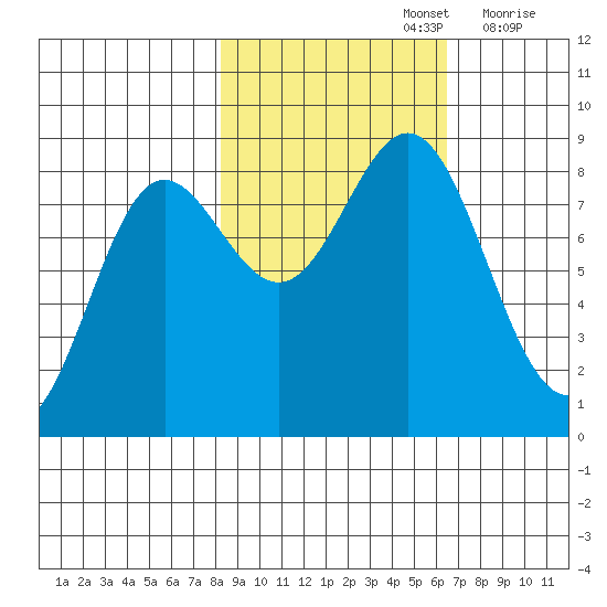 Wingham Island tide chart for Saturday, October 15, 2022