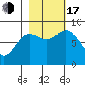 Wingham Island tide chart for Monday, October 17, 2022