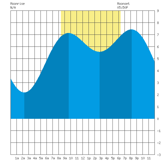 Wingham Island tide chart for Tuesday, October 18, 2022