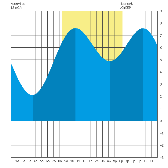 Wingham Island tide chart for Wednesday, October 19, 2022