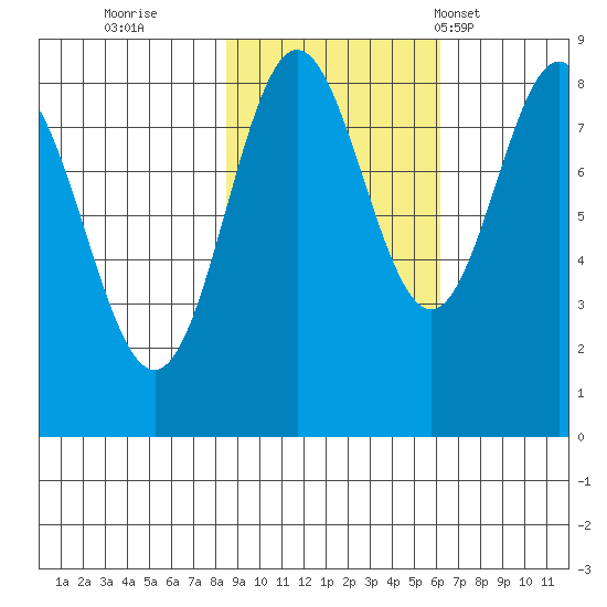 Wingham Island tide chart for Friday, October 21, 2022