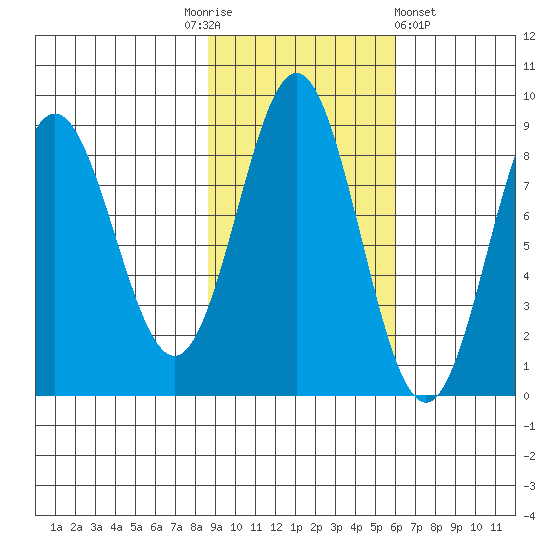 Wingham Island tide chart for Monday, October 24, 2022