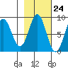 Wingham Island tide chart for Monday, October 24, 2022