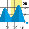 Wingham Island tide chart for Friday, October 28, 2022