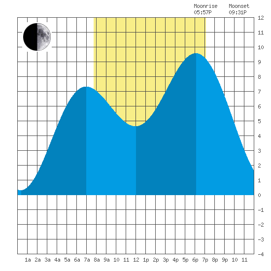 Wingham Island tide chart for Sunday, October 2, 2022