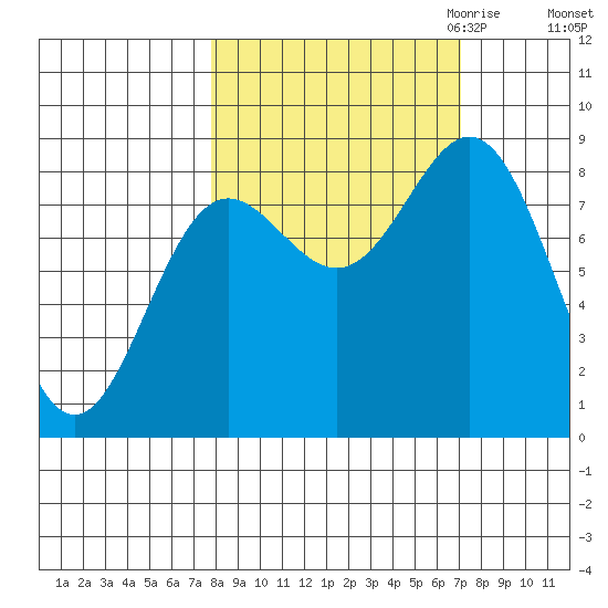 Wingham Island tide chart for Monday, October 3, 2022