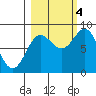 Wingham Island tide chart for Tuesday, October 4, 2022