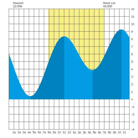 Wingham Island tide chart for Wednesday, October 5, 2022