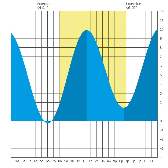 Wingham Island tide chart for Friday, October 7, 2022