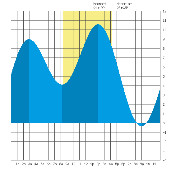 Wingham Island tide chart for Friday, November 11, 2022