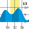 Wingham Island tide chart for Sunday, November 13, 2022