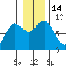 Wingham Island tide chart for Monday, November 14, 2022