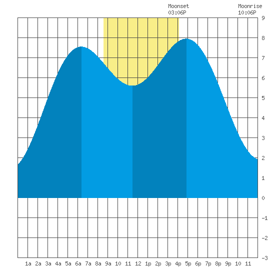 Wingham Island tide chart for Tuesday, November 15, 2022