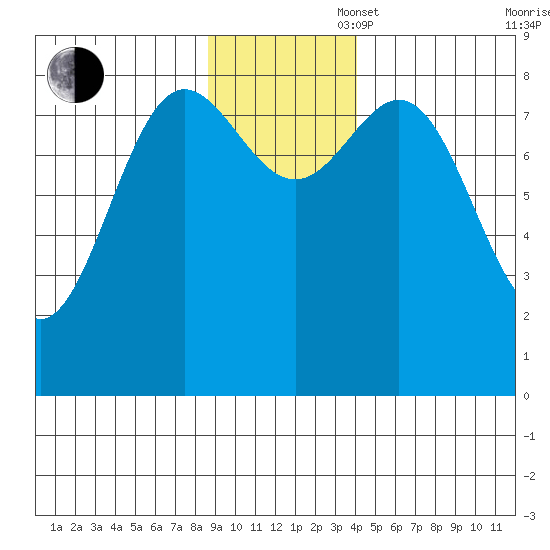 Wingham Island tide chart for Wednesday, November 16, 2022