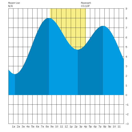 Wingham Island tide chart for Thursday, November 17, 2022