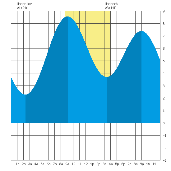 Wingham Island tide chart for Friday, November 18, 2022