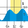 Wingham Island tide chart for Tuesday, November 1, 2022