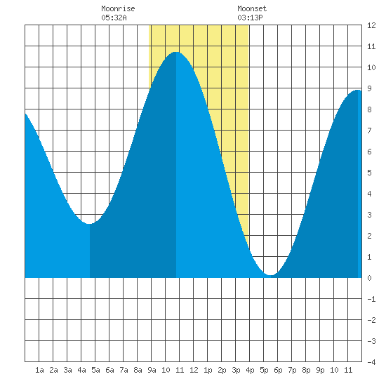 Wingham Island tide chart for Monday, November 21, 2022