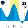 Wingham Island tide chart for Wednesday, November 23, 2022