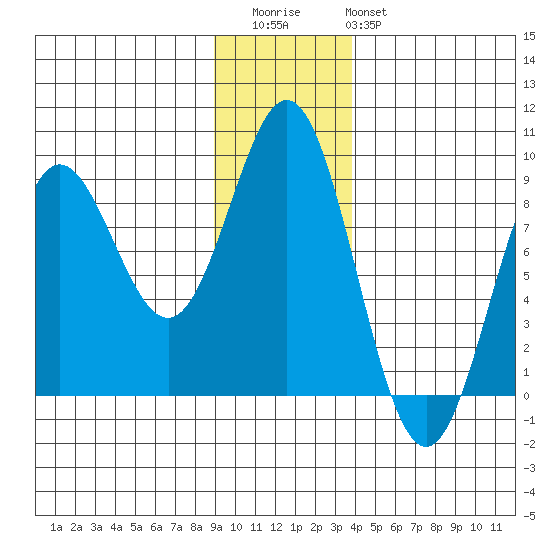 Wingham Island tide chart for Thursday, November 24, 2022