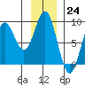 Wingham Island tide chart for Thursday, November 24, 2022
