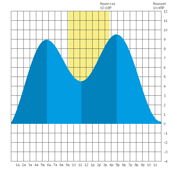 Wingham Island tide chart for Tuesday, November 29, 2022