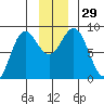 Wingham Island tide chart for Tuesday, November 29, 2022